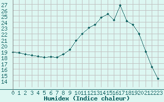 Courbe de l'humidex pour Saint-Brieuc (22)