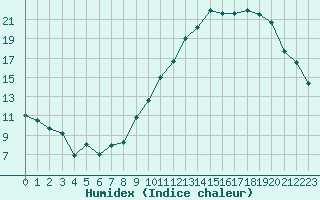 Courbe de l'humidex pour Beitem (Be)