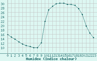 Courbe de l'humidex pour Saclas (91)