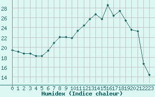 Courbe de l'humidex pour Mcon (71)