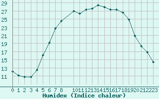 Courbe de l'humidex pour Trysil Vegstasjon