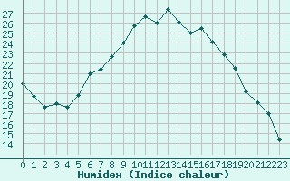 Courbe de l'humidex pour Gross Luesewitz