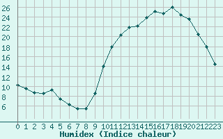 Courbe de l'humidex pour Tour-en-Sologne (41)