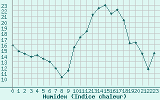 Courbe de l'humidex pour Langres (52) 