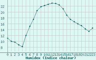 Courbe de l'humidex pour Isparta