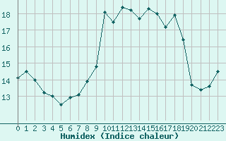 Courbe de l'humidex pour Beitem (Be)