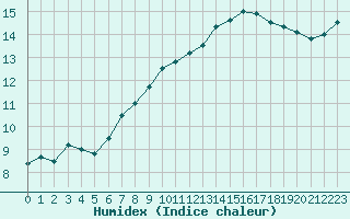 Courbe de l'humidex pour Werl