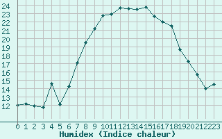 Courbe de l'humidex pour Leck