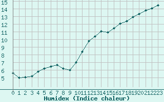 Courbe de l'humidex pour Corsept (44)