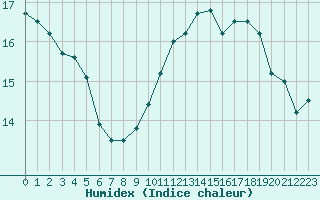 Courbe de l'humidex pour Cap Gris-Nez (62)