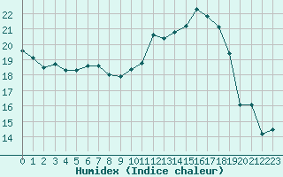 Courbe de l'humidex pour Le Bourget (93)