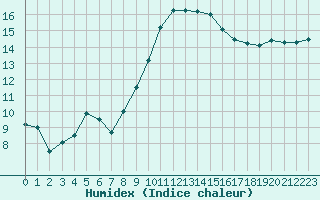 Courbe de l'humidex pour Salon-de-Provence (13)