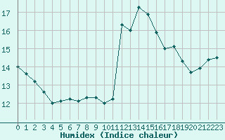 Courbe de l'humidex pour Brocken