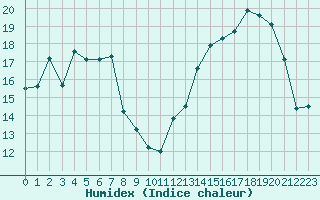 Courbe de l'humidex pour Lans-en-Vercors - Les Allires (38)