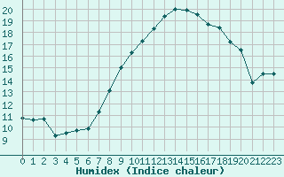 Courbe de l'humidex pour Oron (Sw)