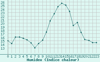 Courbe de l'humidex pour Albi (81)