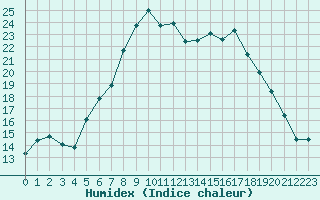 Courbe de l'humidex pour Westdorpe Aws