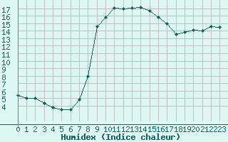 Courbe de l'humidex pour Sa Pobla