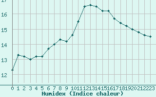 Courbe de l'humidex pour Jaunay-Clan / Futuroscope (86)