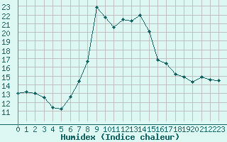 Courbe de l'humidex pour Davos (Sw)