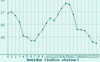 Courbe de l'humidex pour Dieppe (76)