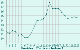 Courbe de l'humidex pour Paris - Montsouris (75)