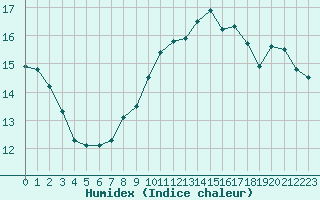 Courbe de l'humidex pour Portglenone