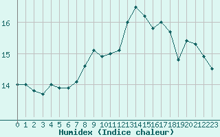 Courbe de l'humidex pour Soria (Esp)