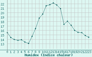 Courbe de l'humidex pour Lisboa / Geof