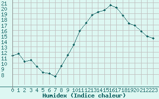 Courbe de l'humidex pour Fameck (57)