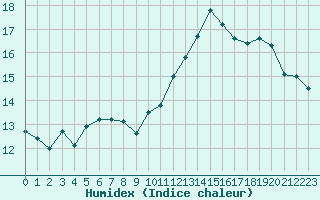 Courbe de l'humidex pour Chatelaillon-Plage (17)