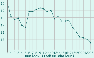 Courbe de l'humidex pour Payerne (Sw)