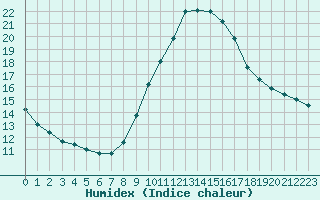 Courbe de l'humidex pour Madrid / Retiro (Esp)