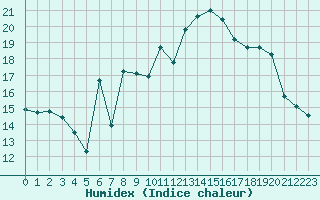 Courbe de l'humidex pour Als (30)