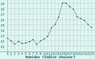 Courbe de l'humidex pour Sermange-Erzange (57)