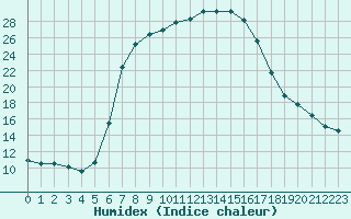 Courbe de l'humidex pour Szeged