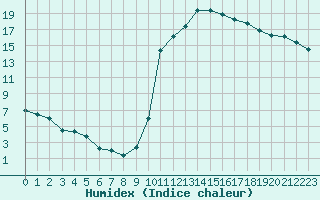 Courbe de l'humidex pour Elsenborn (Be)