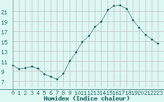 Courbe de l'humidex pour Saint-Saturnin-Ls-Avignon (84)