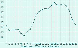 Courbe de l'humidex pour Reims-Courcy (51)