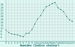 Courbe de l'humidex pour Sallanches (74)