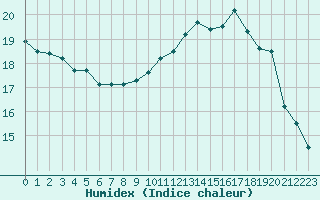 Courbe de l'humidex pour Cazaux (33)