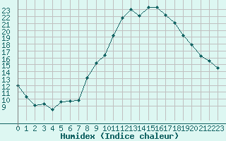 Courbe de l'humidex pour Albi (81)