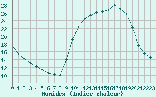 Courbe de l'humidex pour Leign-les-Bois (86)