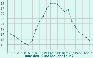 Courbe de l'humidex pour Pobra de Trives, San Mamede