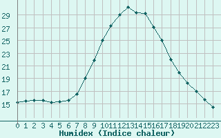 Courbe de l'humidex pour Murau