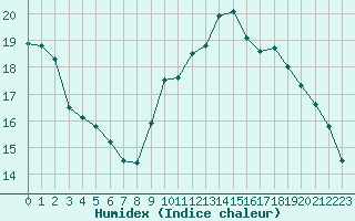 Courbe de l'humidex pour Lille (59)