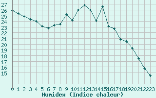 Courbe de l'humidex pour Chivres (Be)