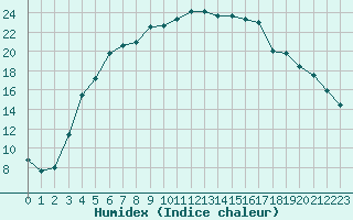 Courbe de l'humidex pour Muonio