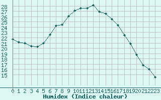 Courbe de l'humidex pour Skillinge