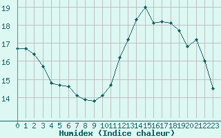 Courbe de l'humidex pour Ste (34)